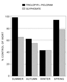 Graph showing herbicides kill more St John’s wort in spring and summer